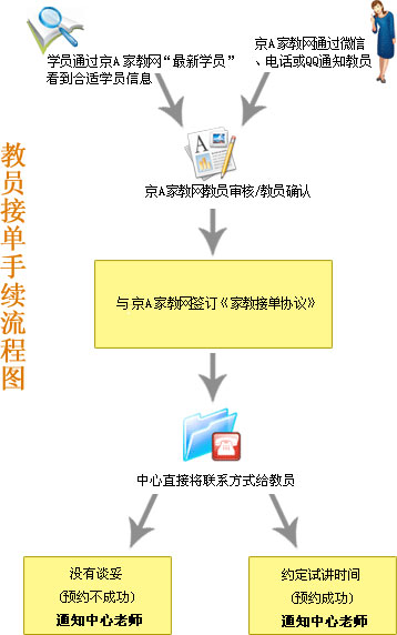 做家教流程图